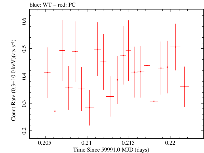 Swift light curve for Observation ID 00034758128