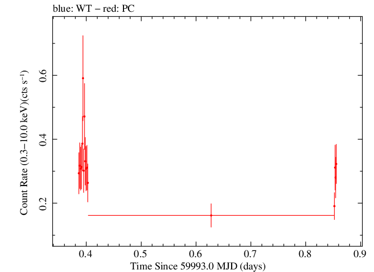 Swift light curve for Observation ID 00034758129