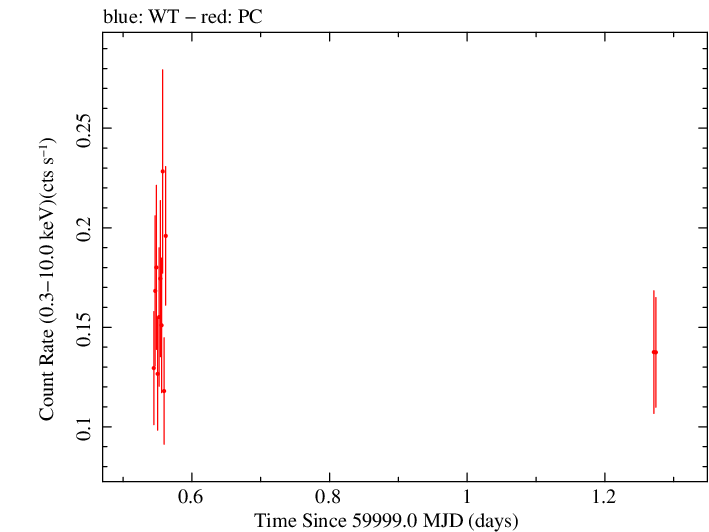 Swift light curve for Observation ID 00034758132