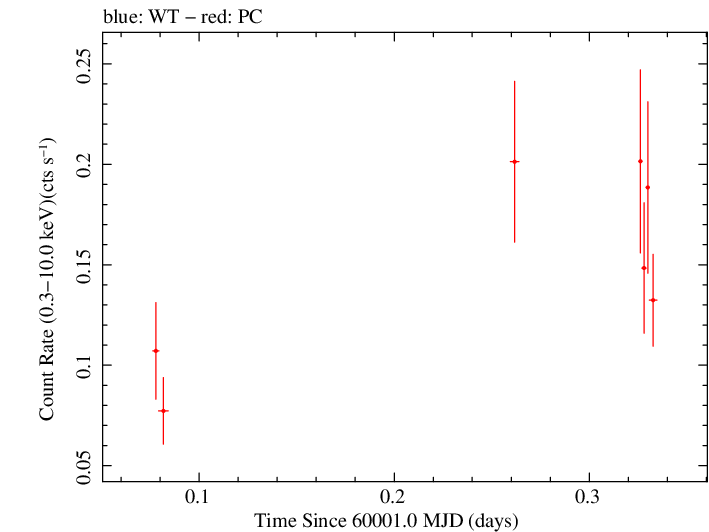 Swift light curve for Observation ID 00034758133