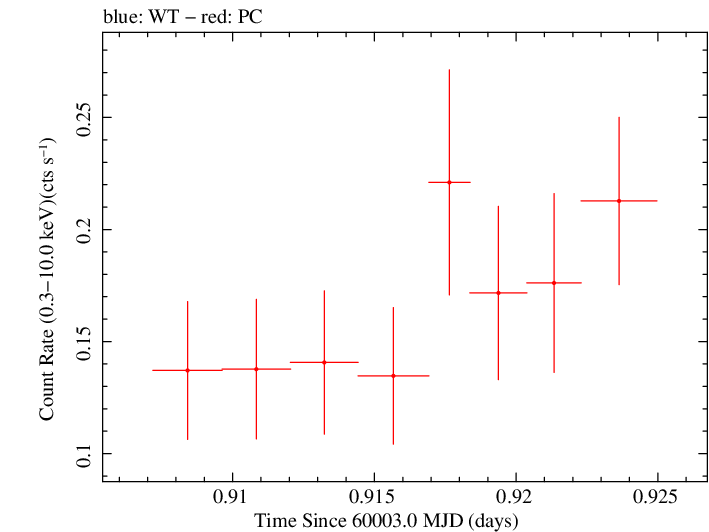 Swift light curve for Observation ID 00034758134