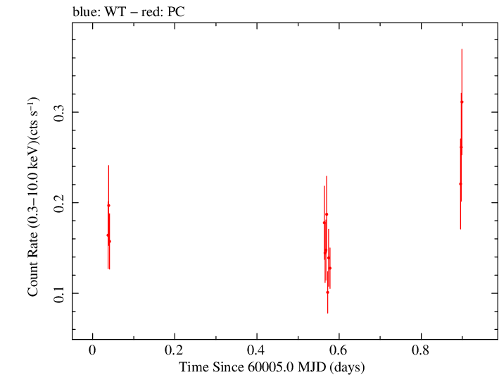 Swift light curve for Observation ID 00034758135