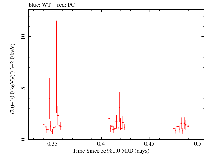 Swift hardness ratio for Observation ID 00036093001