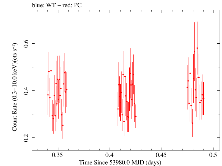 Swift light curve for Observation ID 00036093001