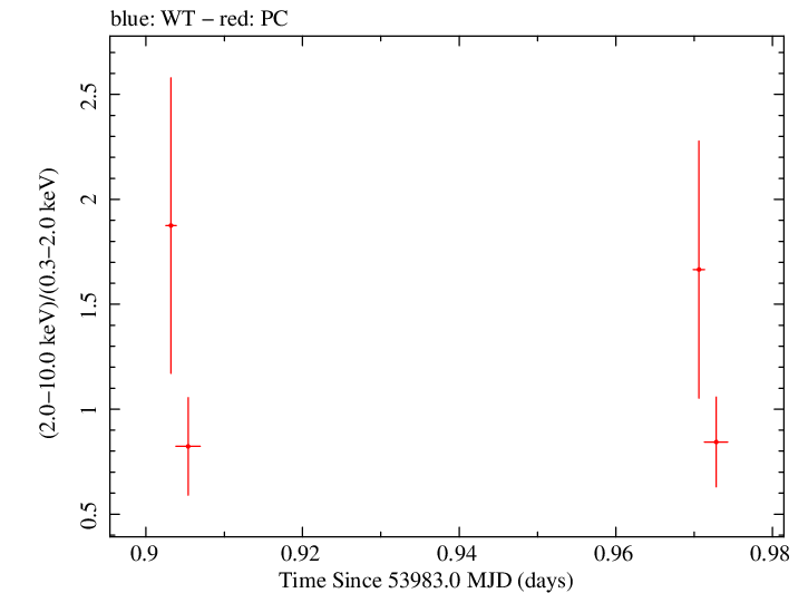 Swift hardness ratio for Observation ID 00036093002
