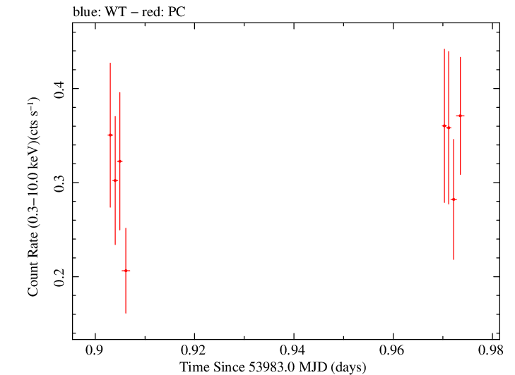 Swift light curve for Observation ID 00036093002