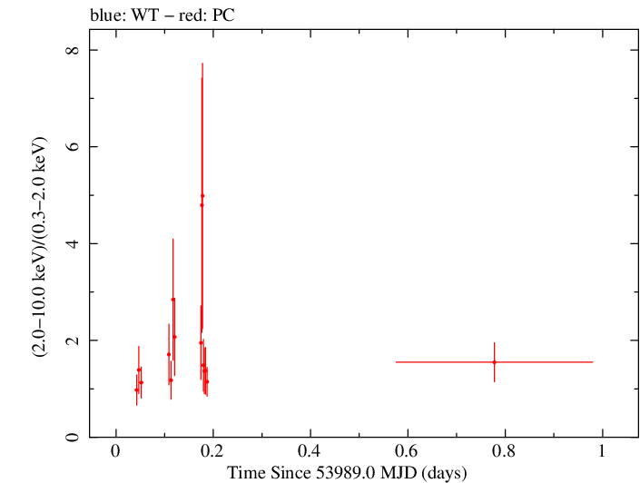 Swift hardness ratio for Observation ID 00036093003