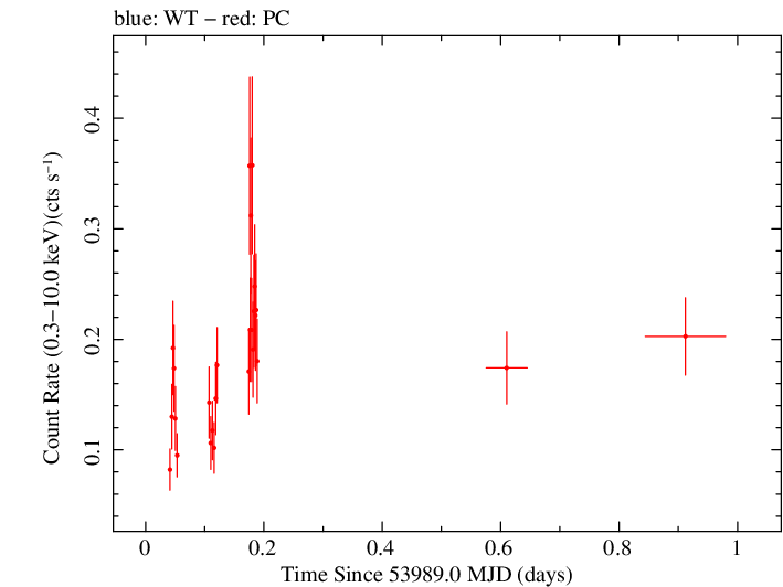 Swift light curve for Observation ID 00036093003
