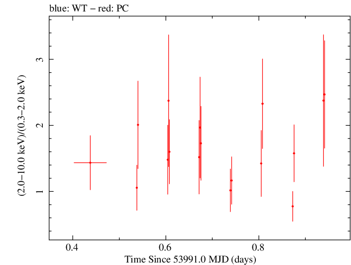 Swift hardness ratio for Observation ID 00036093004