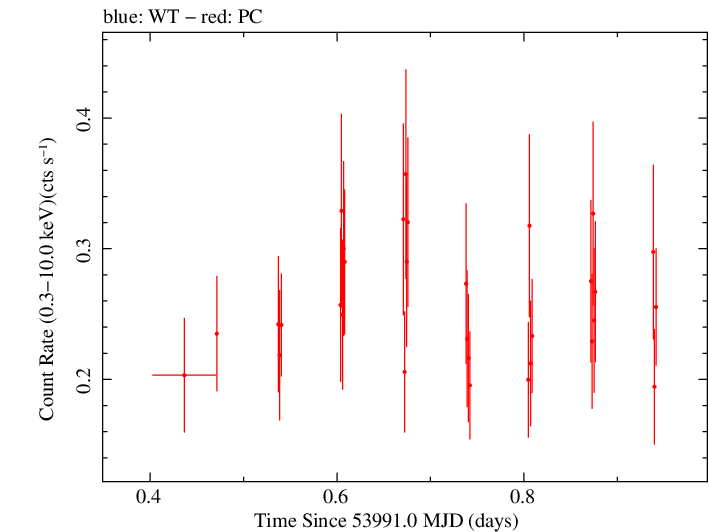 Swift light curve for Observation ID 00036093004