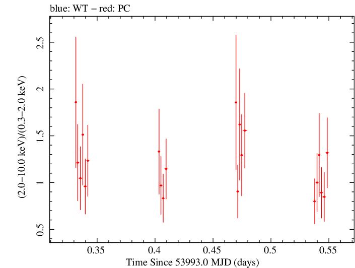Swift hardness ratio for Observation ID 00036093005