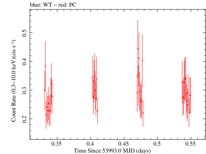 Swift light curve for Observation ID 00036093005