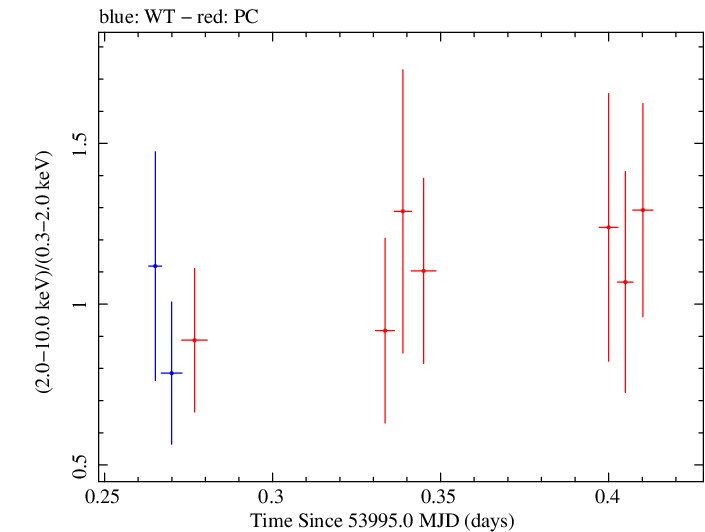 Swift hardness ratio for Observation ID 00036093006