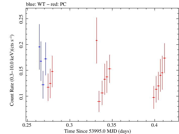 Swift light curve for Observation ID 00036093006
