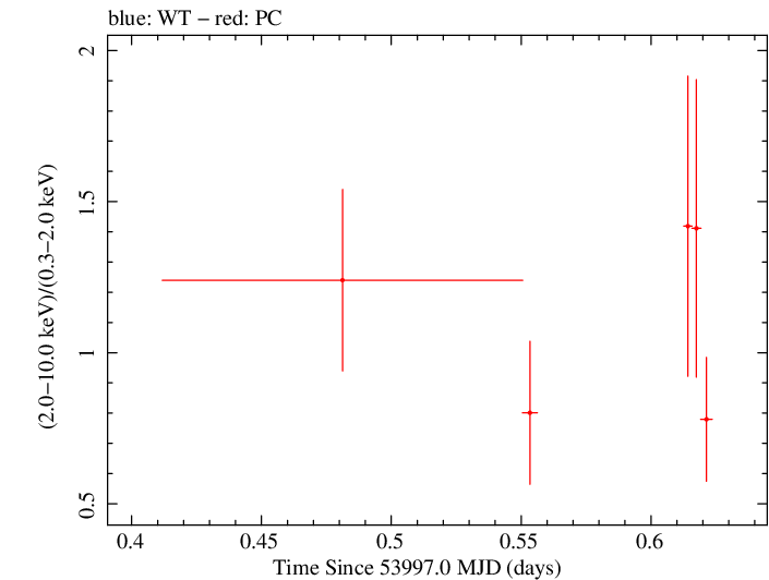 Swift hardness ratio for Observation ID 00036093007