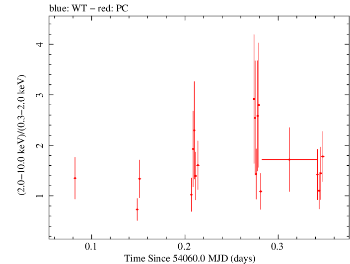 Swift hardness ratio for Observation ID 00036093008