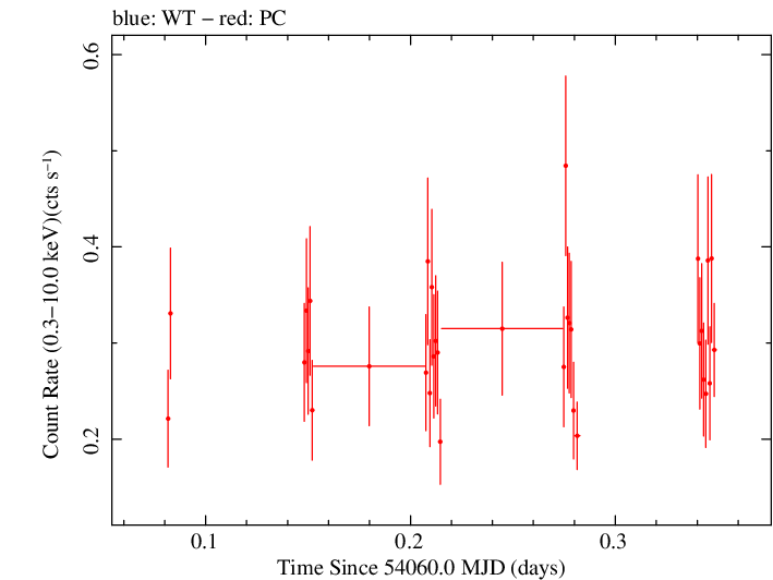 Swift light curve for Observation ID 00036093008