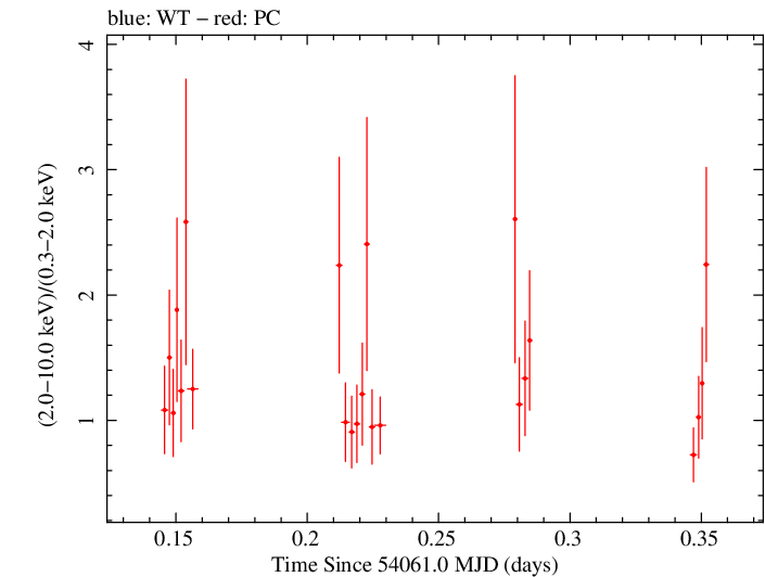 Swift hardness ratio for Observation ID 00036093009