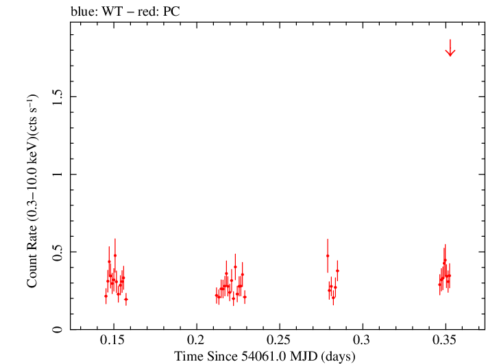 Swift light curve for Observation ID 00036093009