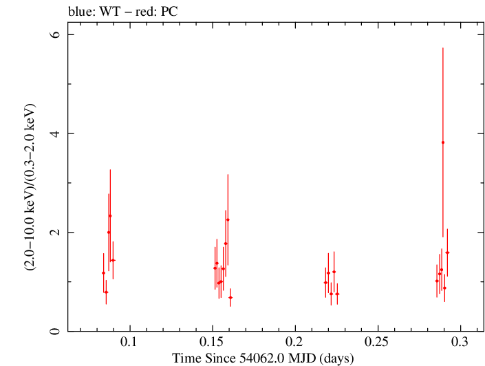 Swift hardness ratio for Observation ID 00036093010