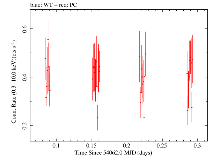 Swift light curve for Observation ID 00036093010