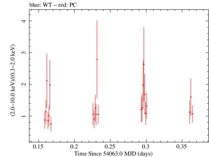Swift hardness ratio for Observation ID 00036093011