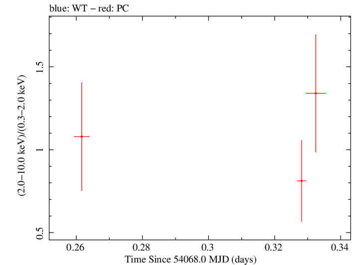 Swift hardness ratio for Observation ID 00036093012