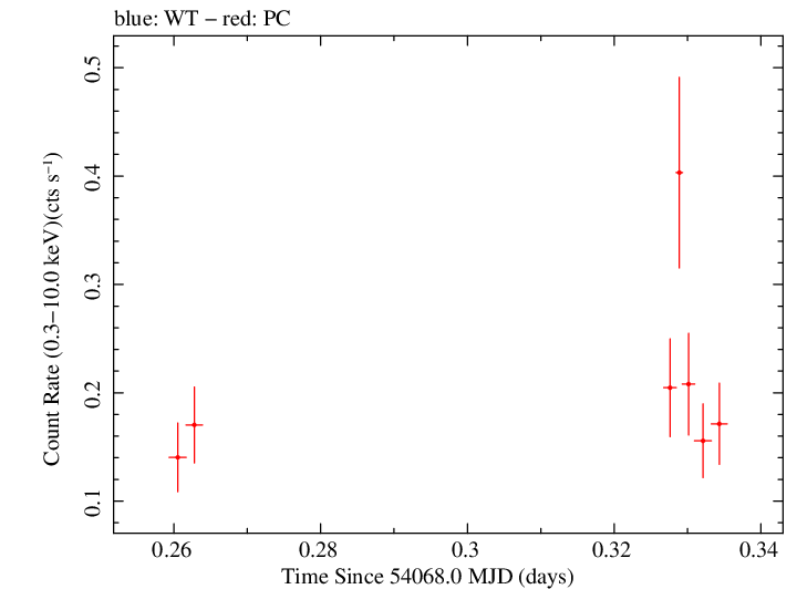 Swift light curve for Observation ID 00036093012
