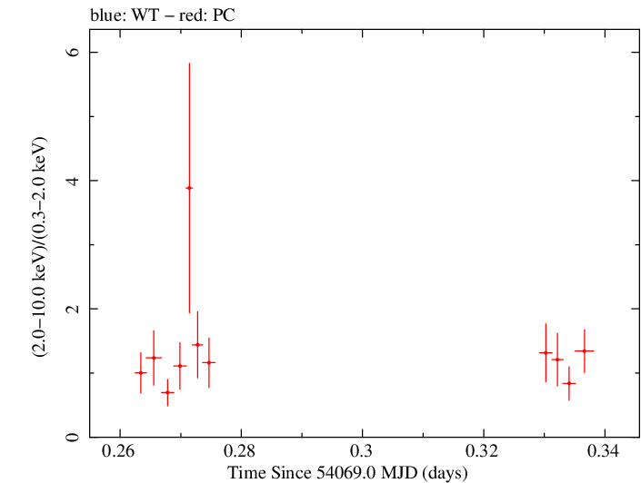 Swift hardness ratio for Observation ID 00036093013