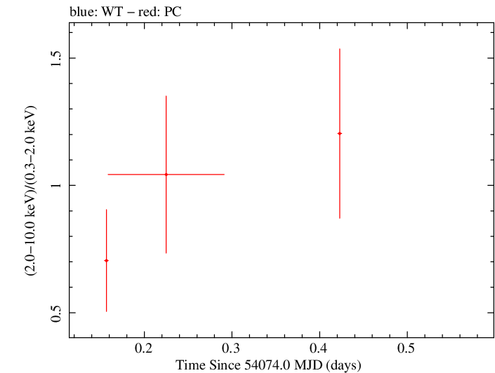 Swift hardness ratio for Observation ID 00036093016