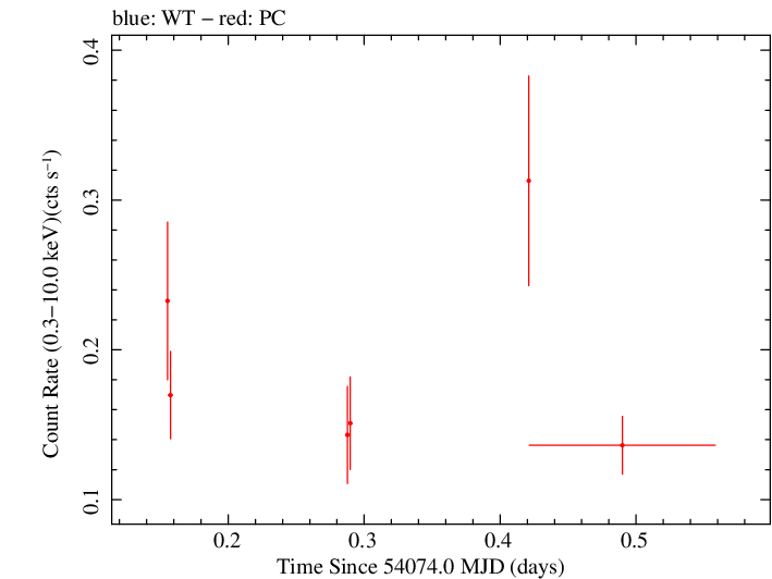 Swift light curve for Observation ID 00036093016