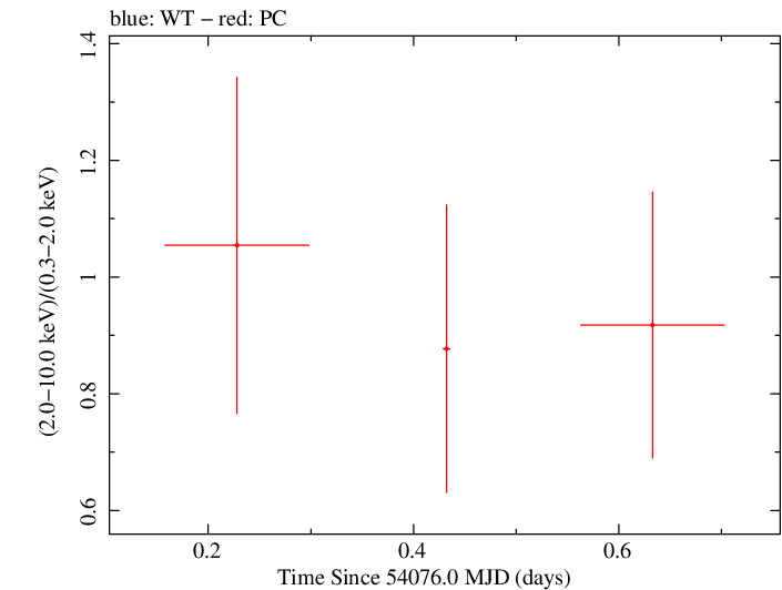 Swift hardness ratio for Observation ID 00036093017
