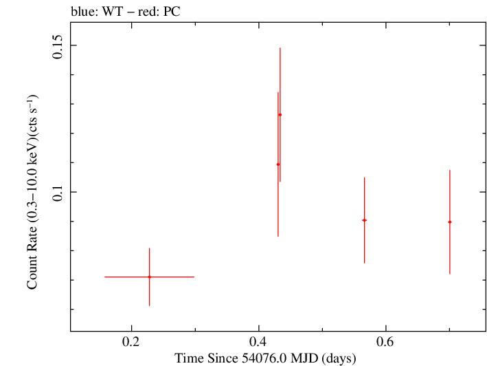 Swift light curve for Observation ID 00036093017