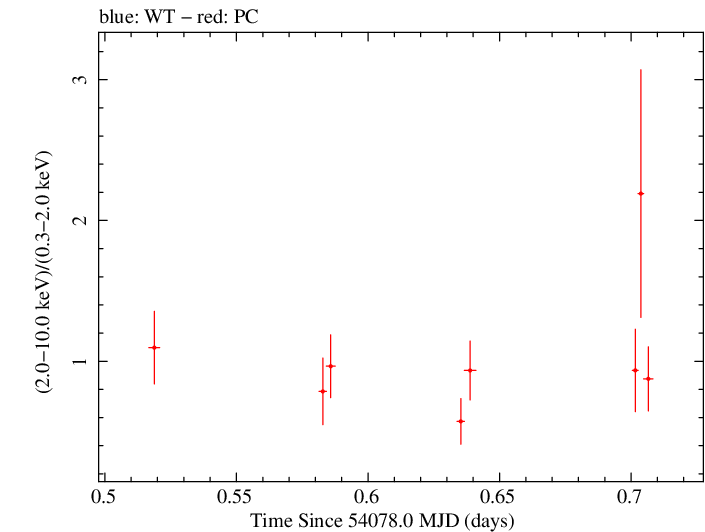 Swift hardness ratio for Observation ID 00036093018