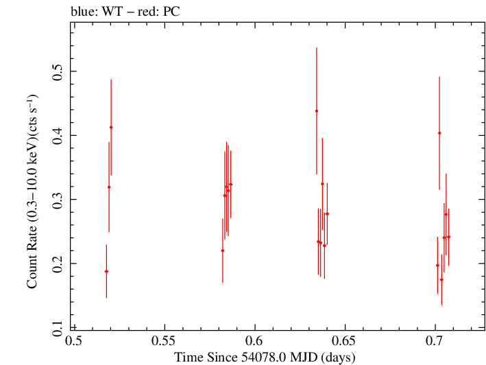 Swift light curve for Observation ID 00036093018
