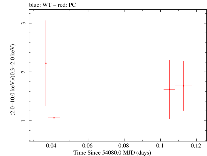 Swift hardness ratio for Observation ID 00036093019