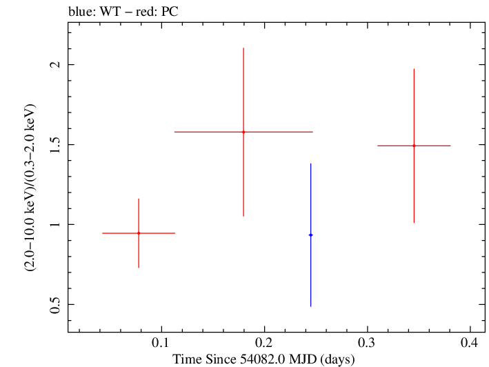 Swift hardness ratio for Observation ID 00036093020