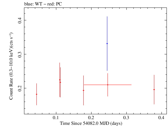 Swift light curve for Observation ID 00036093020