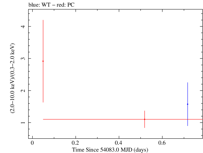 Swift hardness ratio for Observation ID 00036093021
