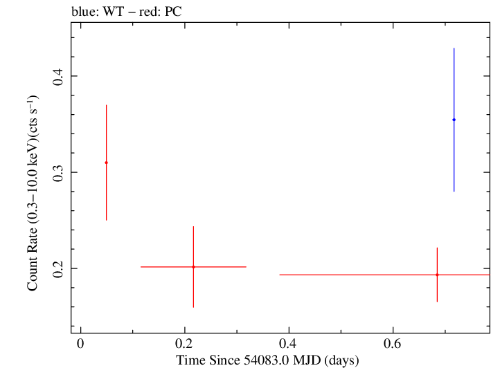 Swift light curve for Observation ID 00036093021