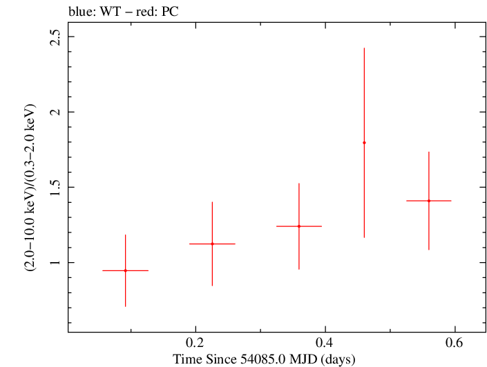 Swift hardness ratio for Observation ID 00036093022
