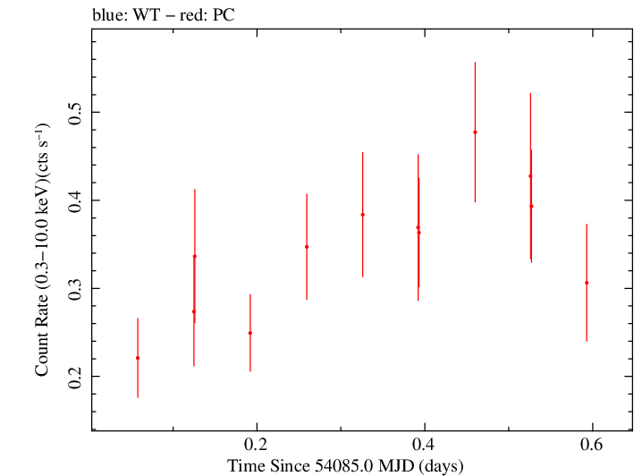 Swift light curve for Observation ID 00036093022
