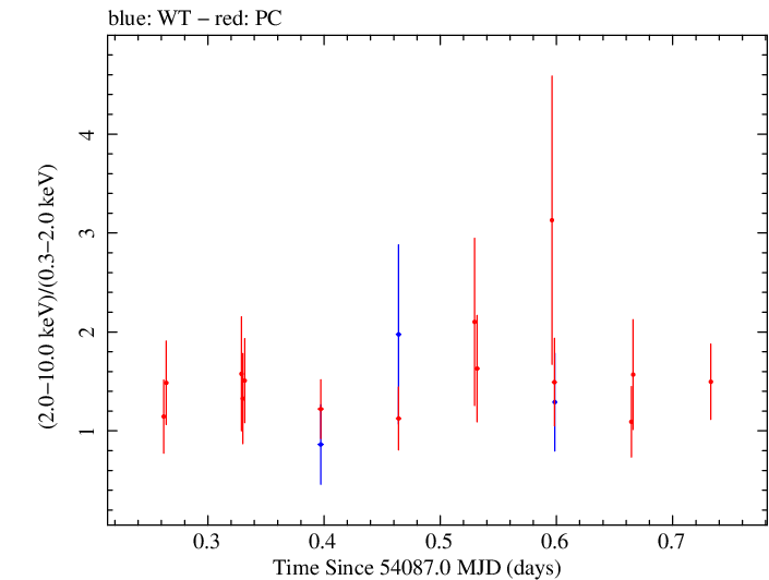 Swift hardness ratio for Observation ID 00036093023