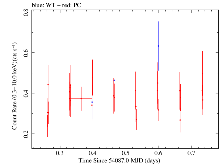 Swift light curve for Observation ID 00036093023
