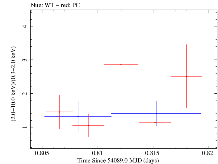 Swift hardness ratio for Observation ID 00036093024