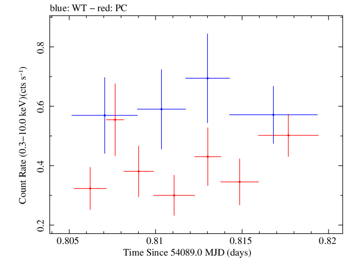 Swift light curve for Observation ID 00036093024