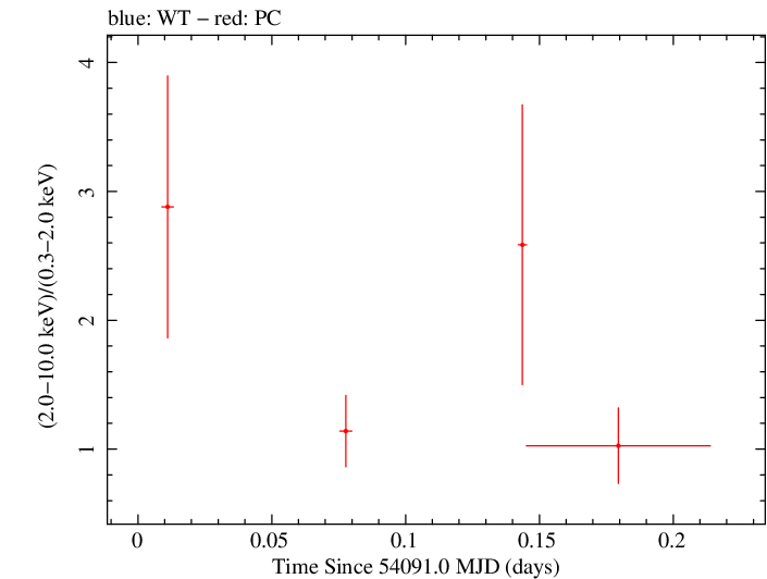 Swift hardness ratio for Observation ID 00036093025