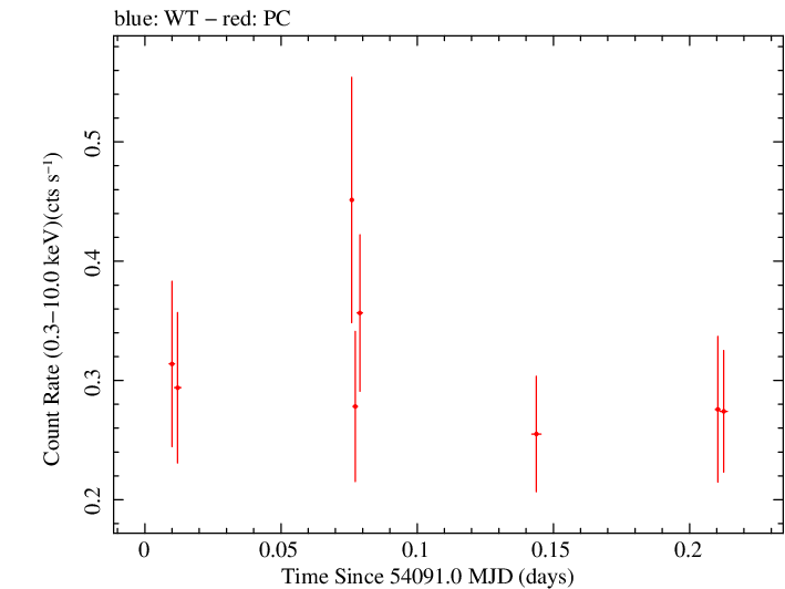 Swift light curve for Observation ID 00036093025