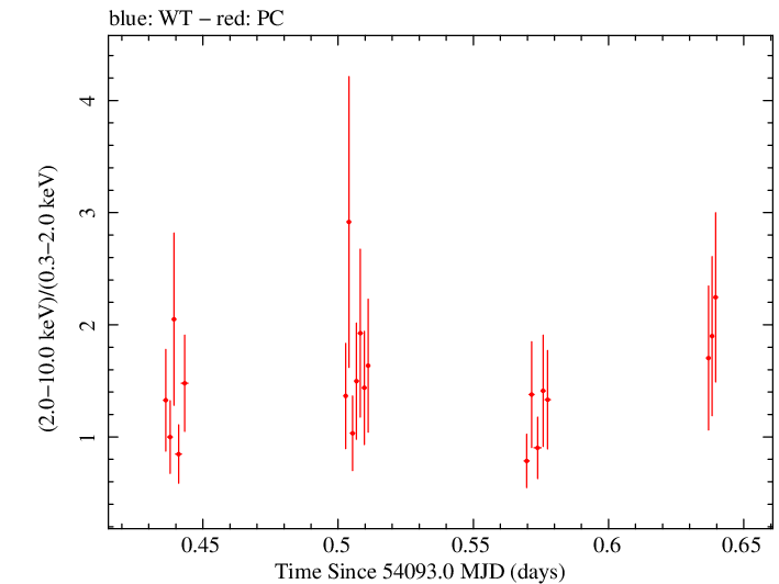 Swift hardness ratio for Observation ID 00036093026