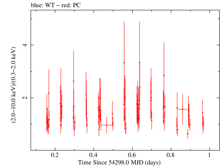 Swift hardness ratio for Observation ID 00036093027